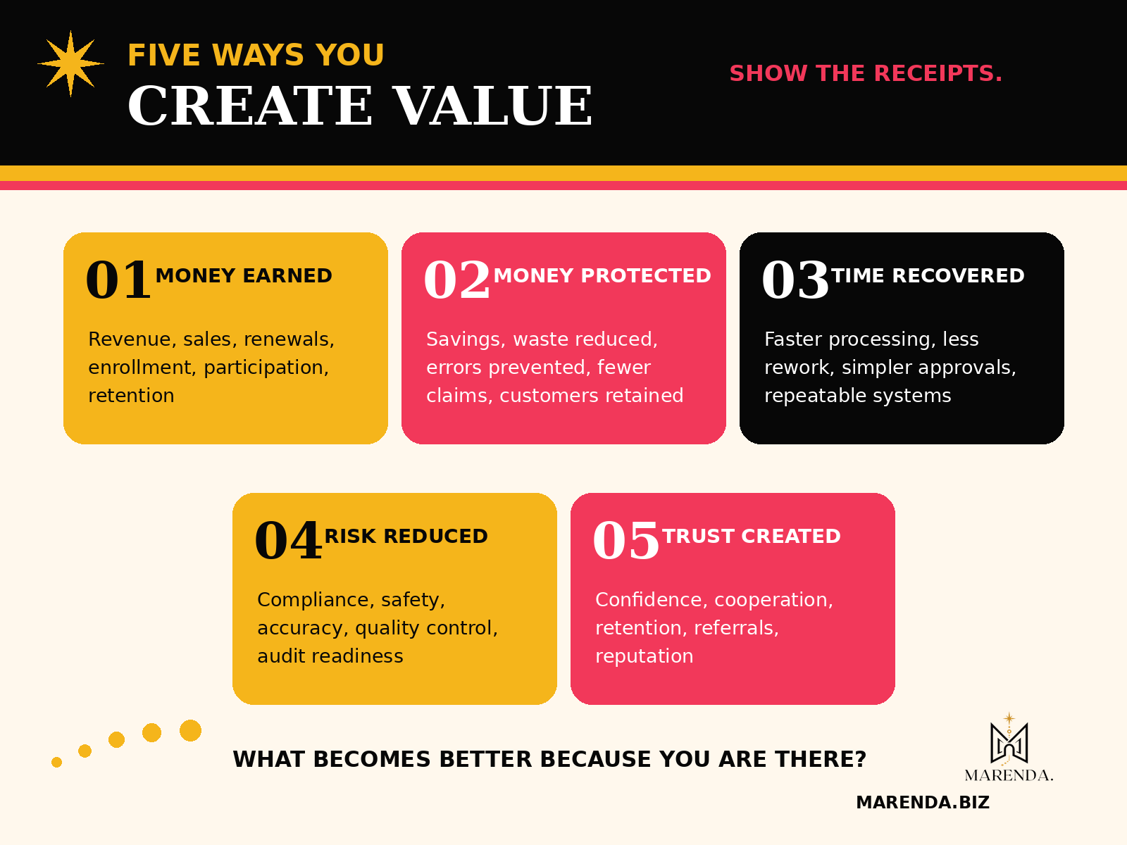 Five forms of professional value: money earned, money protected, time recovered, risk reduced, and trust created